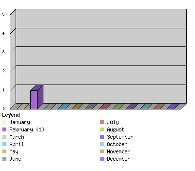 monthchart