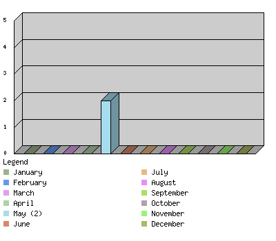 monthchart