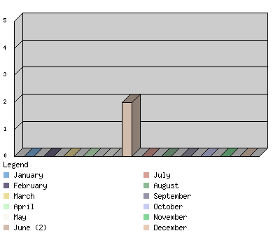 monthchart