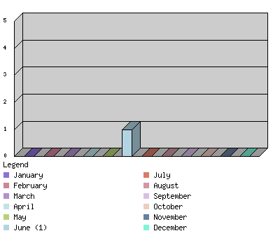 monthchart