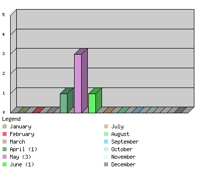 monthchart