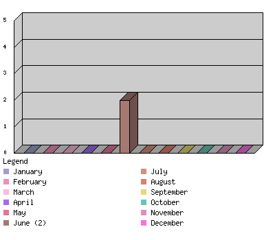 monthchart