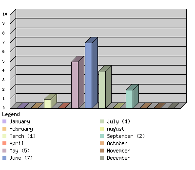 monthchart