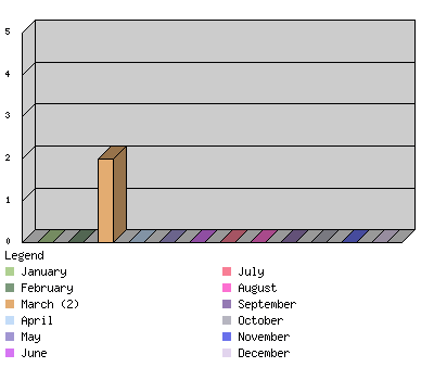 monthchart