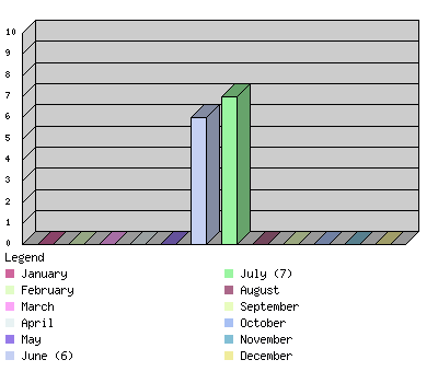 monthchart