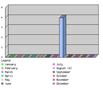 monthchart