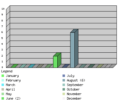 monthchart