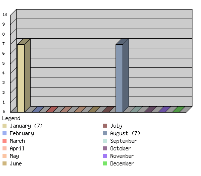 monthchart