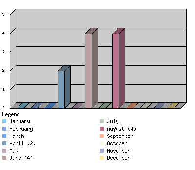 monthchart