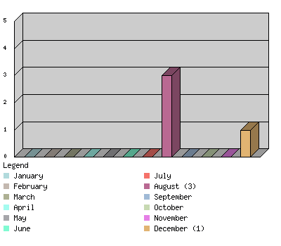 monthchart