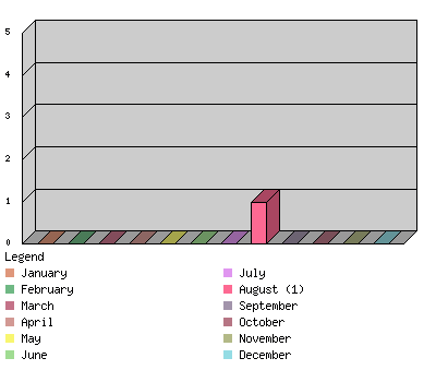 monthchart