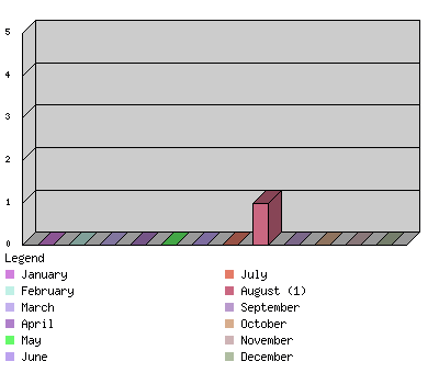 monthchart