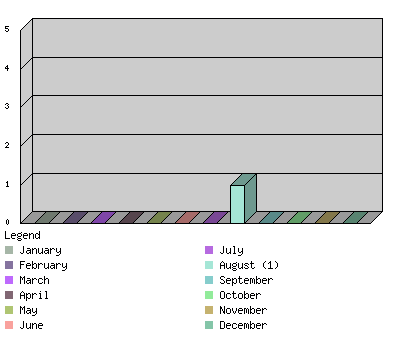 monthchart