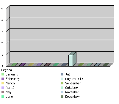 monthchart