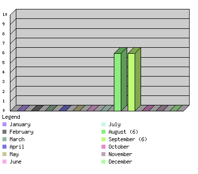 monthchart