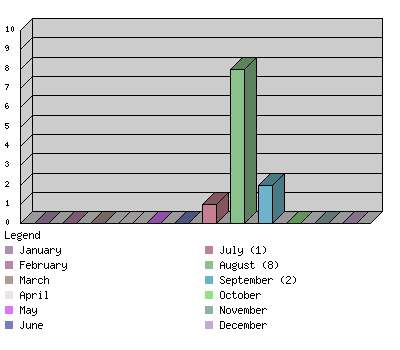 monthchart