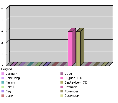 monthchart