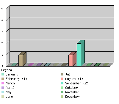 monthchart