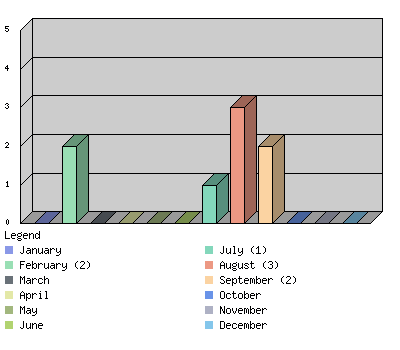 monthchart