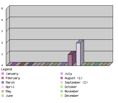 monthchart