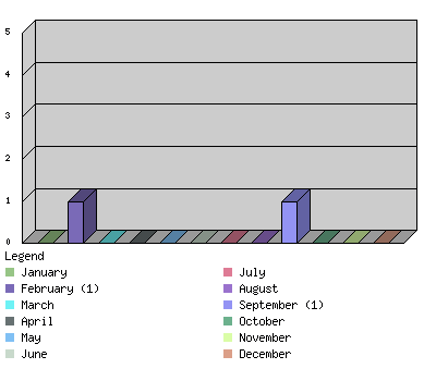 monthchart