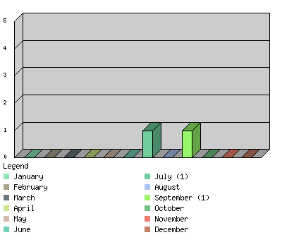 monthchart