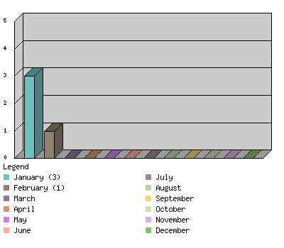 monthchart