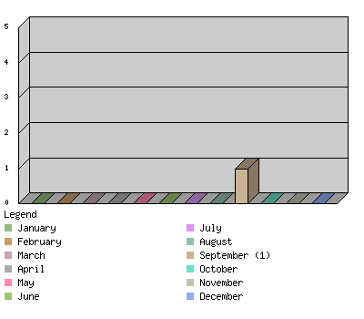 monthchart