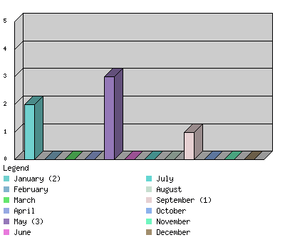 monthchart