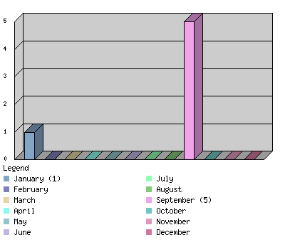 monthchart