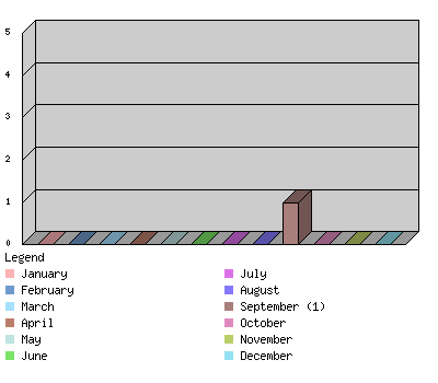 monthchart