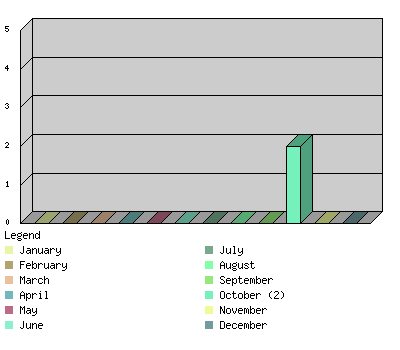 monthchart