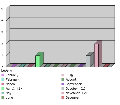 monthchart