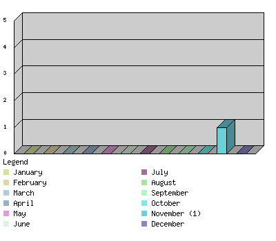 monthchart