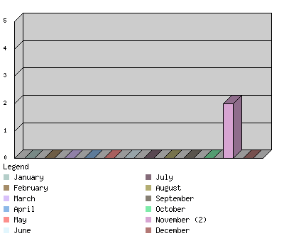 monthchart