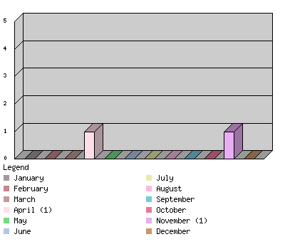 monthchart