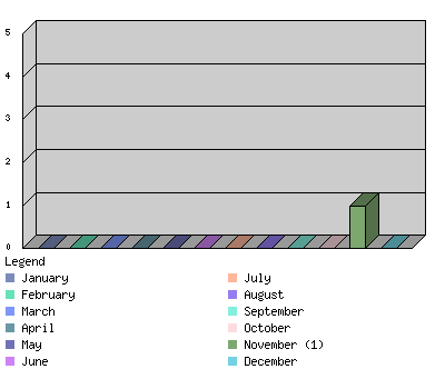 monthchart