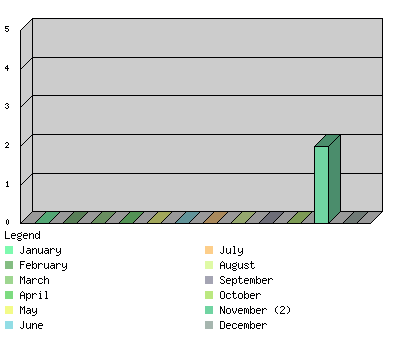 monthchart