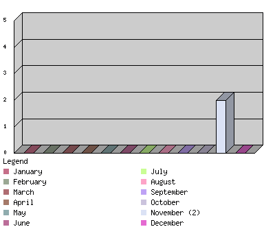 monthchart