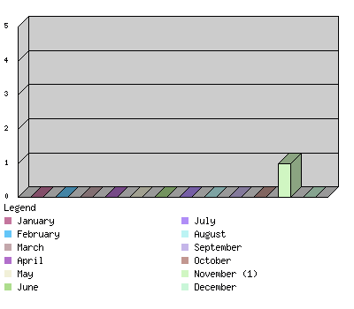 monthchart