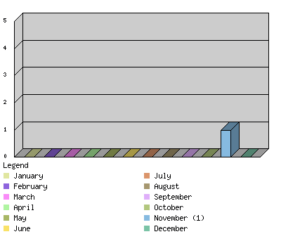 monthchart