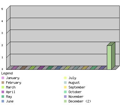 monthchart