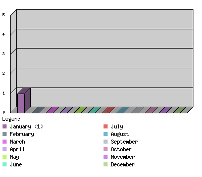 monthchart