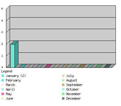 monthchart