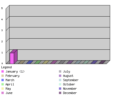 monthchart