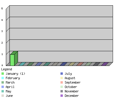 monthchart