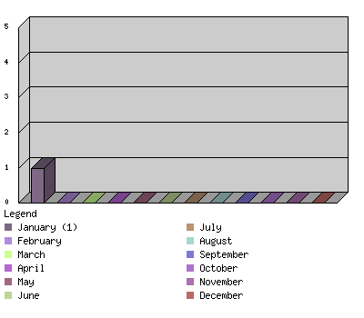 monthchart