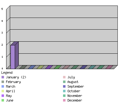 monthchart