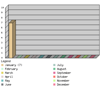 monthchart