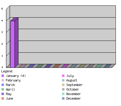 monthchart